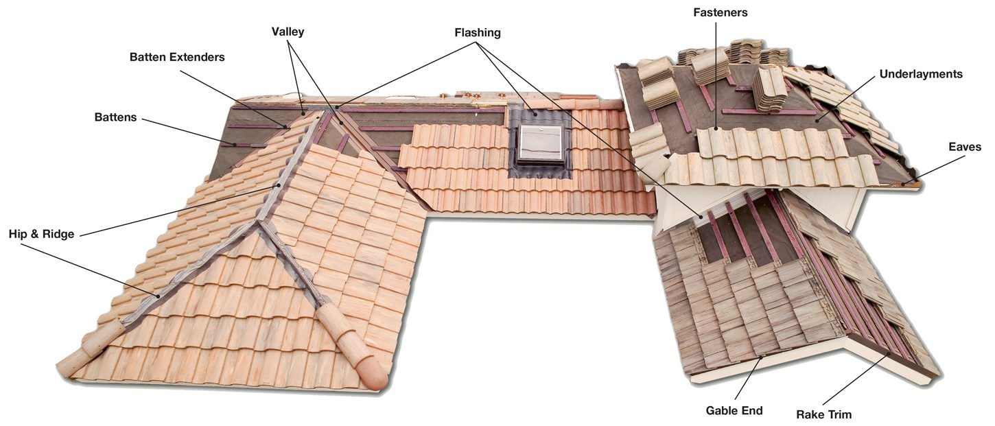 Anatomy of a Tile Roof